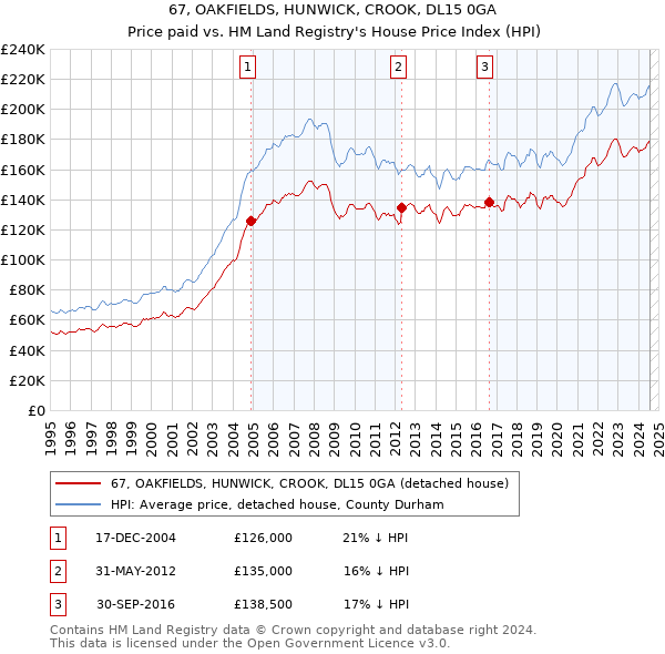 67, OAKFIELDS, HUNWICK, CROOK, DL15 0GA: Price paid vs HM Land Registry's House Price Index