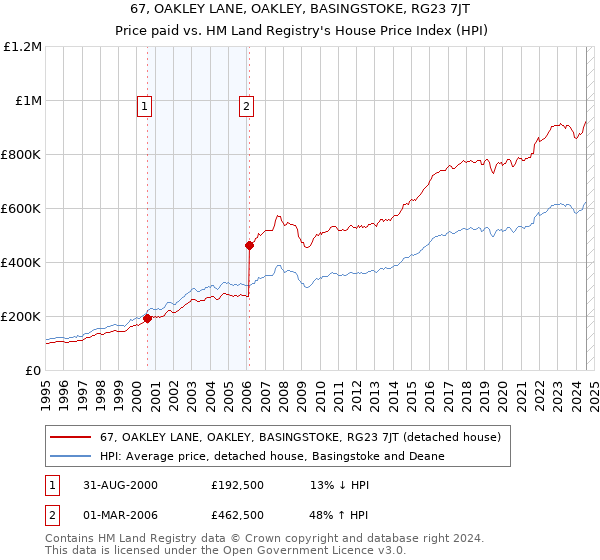 67, OAKLEY LANE, OAKLEY, BASINGSTOKE, RG23 7JT: Price paid vs HM Land Registry's House Price Index