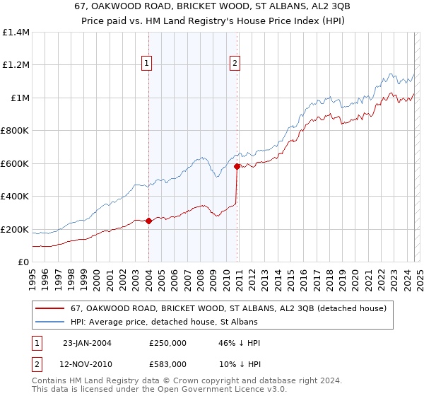 67, OAKWOOD ROAD, BRICKET WOOD, ST ALBANS, AL2 3QB: Price paid vs HM Land Registry's House Price Index