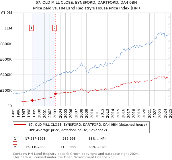 67, OLD MILL CLOSE, EYNSFORD, DARTFORD, DA4 0BN: Price paid vs HM Land Registry's House Price Index