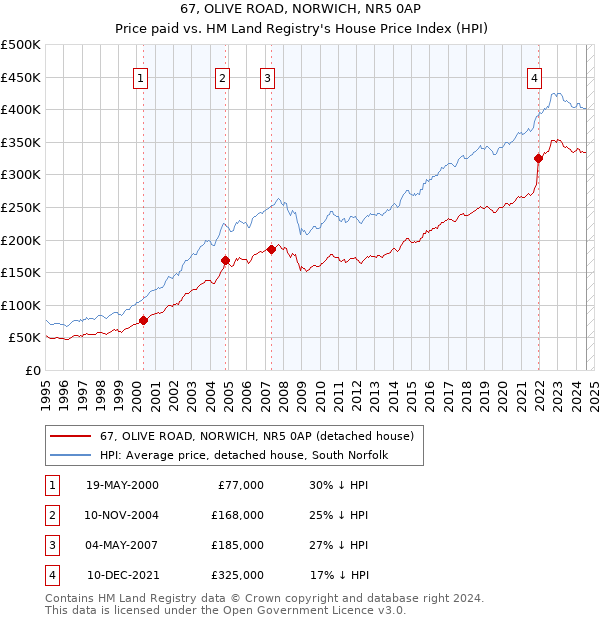 67, OLIVE ROAD, NORWICH, NR5 0AP: Price paid vs HM Land Registry's House Price Index