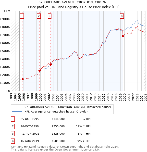 67, ORCHARD AVENUE, CROYDON, CR0 7NE: Price paid vs HM Land Registry's House Price Index