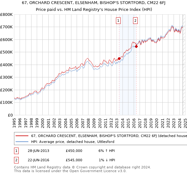 67, ORCHARD CRESCENT, ELSENHAM, BISHOP'S STORTFORD, CM22 6FJ: Price paid vs HM Land Registry's House Price Index