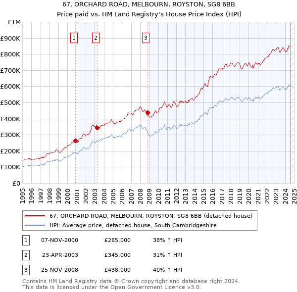 67, ORCHARD ROAD, MELBOURN, ROYSTON, SG8 6BB: Price paid vs HM Land Registry's House Price Index