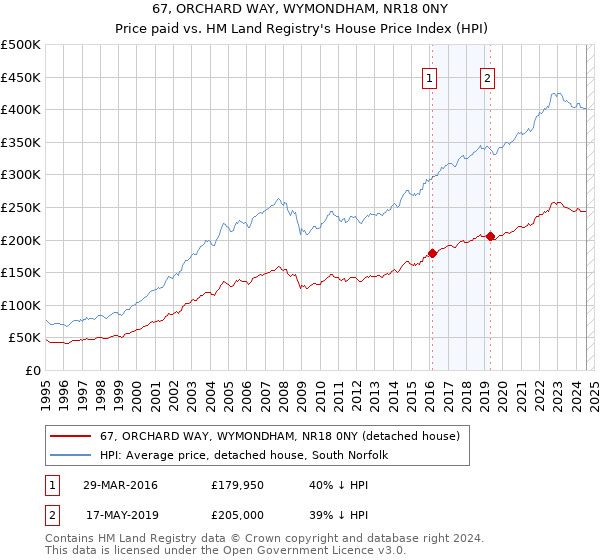 67, ORCHARD WAY, WYMONDHAM, NR18 0NY: Price paid vs HM Land Registry's House Price Index