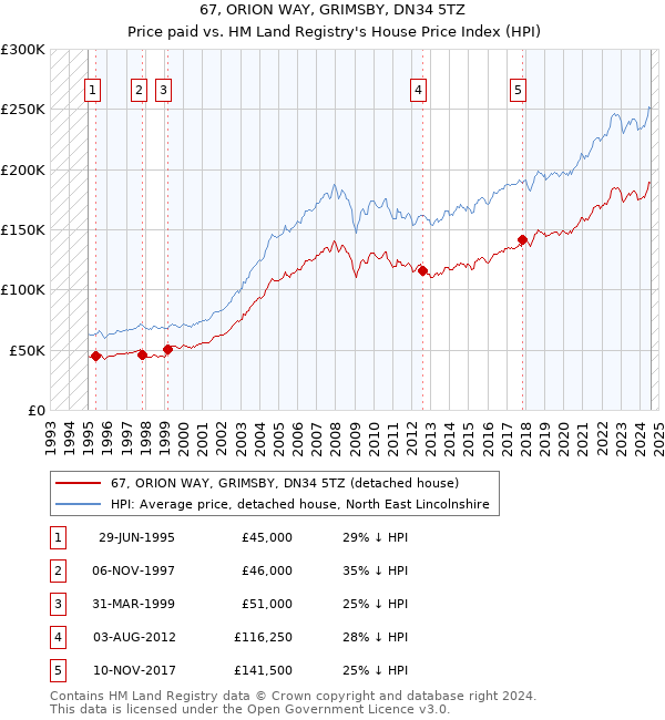 67, ORION WAY, GRIMSBY, DN34 5TZ: Price paid vs HM Land Registry's House Price Index