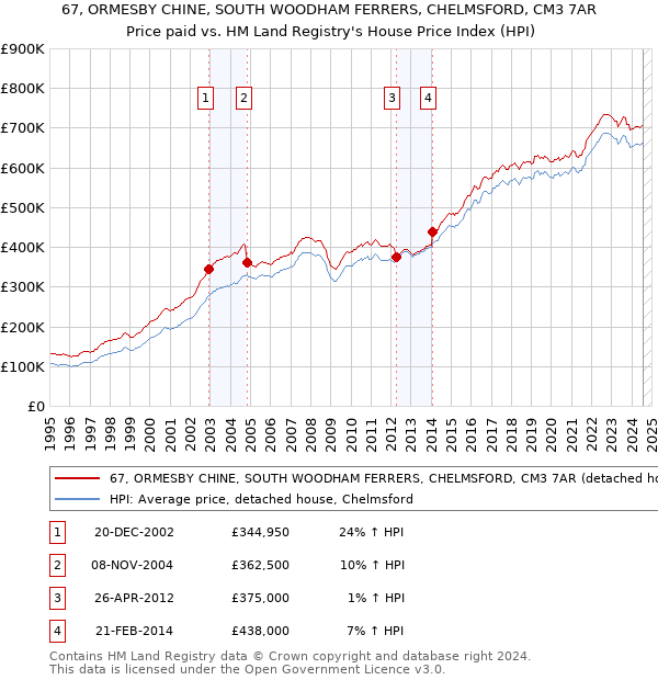 67, ORMESBY CHINE, SOUTH WOODHAM FERRERS, CHELMSFORD, CM3 7AR: Price paid vs HM Land Registry's House Price Index