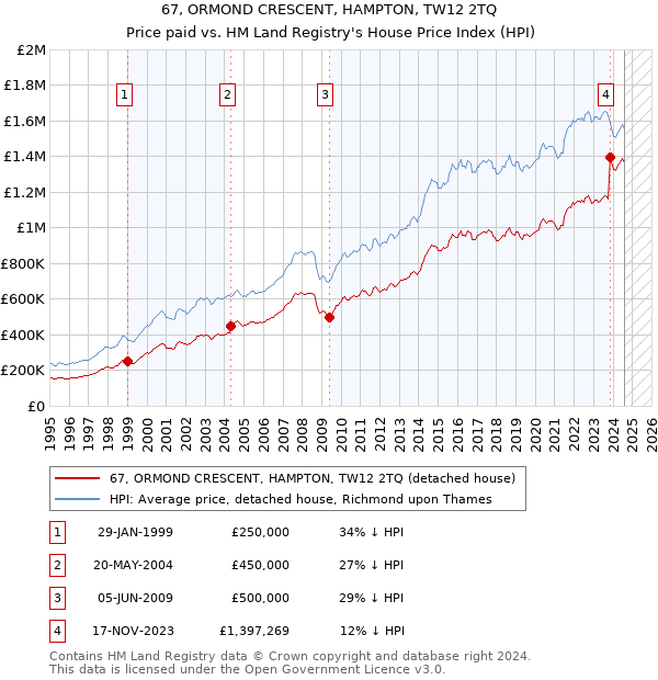 67, ORMOND CRESCENT, HAMPTON, TW12 2TQ: Price paid vs HM Land Registry's House Price Index