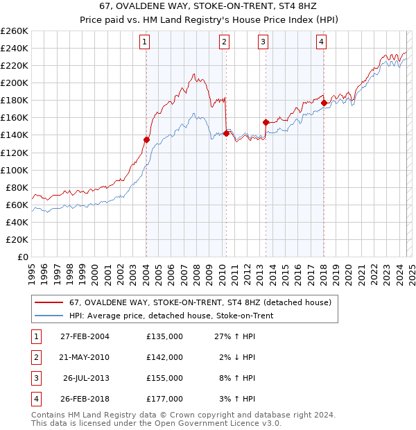 67, OVALDENE WAY, STOKE-ON-TRENT, ST4 8HZ: Price paid vs HM Land Registry's House Price Index