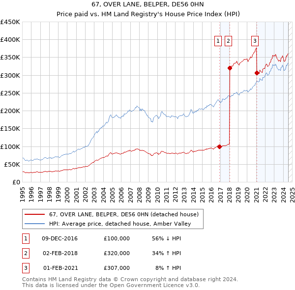 67, OVER LANE, BELPER, DE56 0HN: Price paid vs HM Land Registry's House Price Index