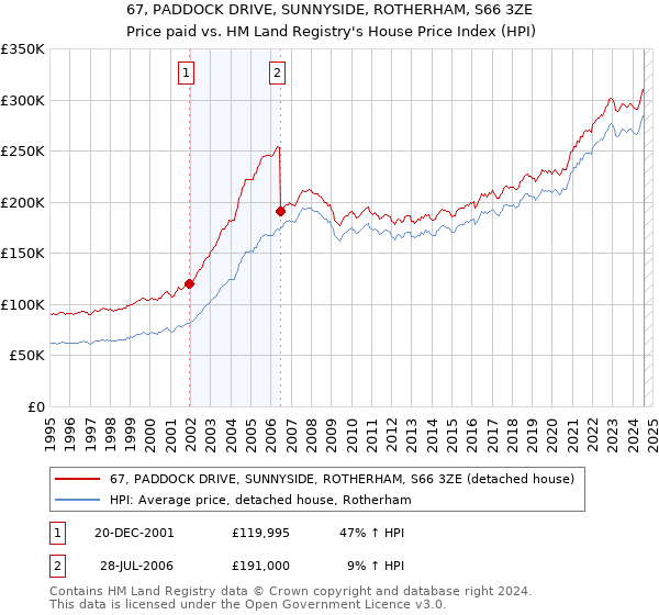 67, PADDOCK DRIVE, SUNNYSIDE, ROTHERHAM, S66 3ZE: Price paid vs HM Land Registry's House Price Index