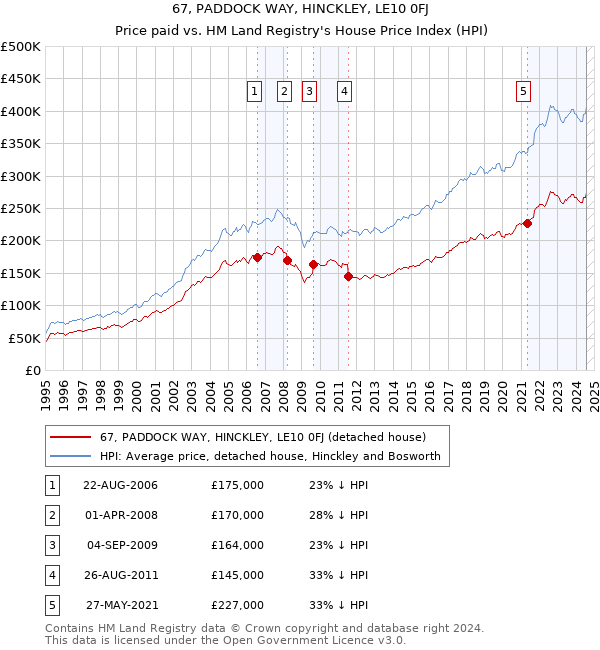 67, PADDOCK WAY, HINCKLEY, LE10 0FJ: Price paid vs HM Land Registry's House Price Index