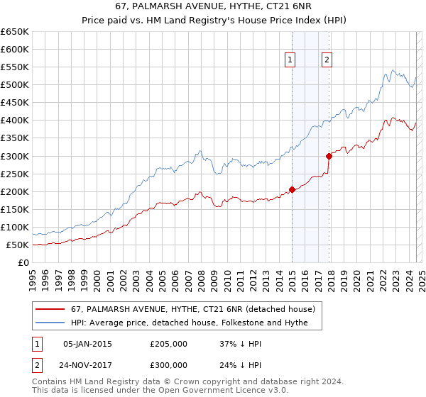 67, PALMARSH AVENUE, HYTHE, CT21 6NR: Price paid vs HM Land Registry's House Price Index