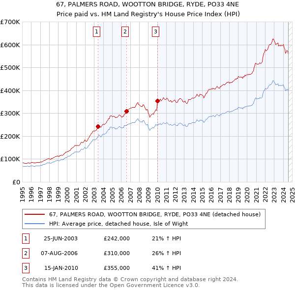 67, PALMERS ROAD, WOOTTON BRIDGE, RYDE, PO33 4NE: Price paid vs HM Land Registry's House Price Index