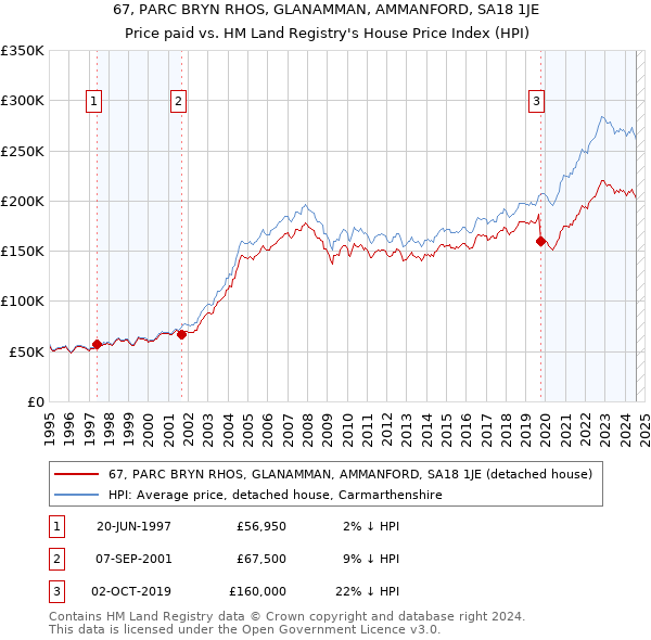 67, PARC BRYN RHOS, GLANAMMAN, AMMANFORD, SA18 1JE: Price paid vs HM Land Registry's House Price Index