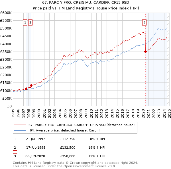 67, PARC Y FRO, CREIGIAU, CARDIFF, CF15 9SD: Price paid vs HM Land Registry's House Price Index