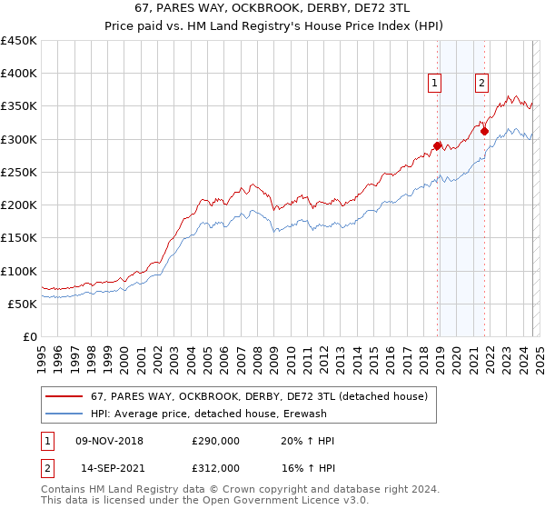 67, PARES WAY, OCKBROOK, DERBY, DE72 3TL: Price paid vs HM Land Registry's House Price Index