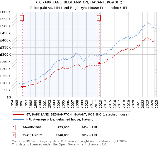 67, PARK LANE, BEDHAMPTON, HAVANT, PO9 3HQ: Price paid vs HM Land Registry's House Price Index