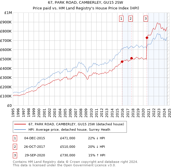 67, PARK ROAD, CAMBERLEY, GU15 2SW: Price paid vs HM Land Registry's House Price Index