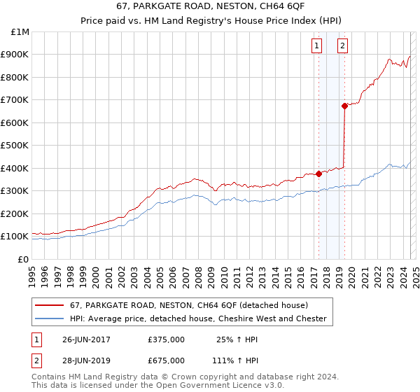 67, PARKGATE ROAD, NESTON, CH64 6QF: Price paid vs HM Land Registry's House Price Index