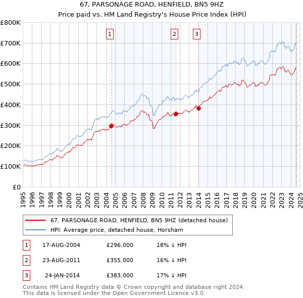 67, PARSONAGE ROAD, HENFIELD, BN5 9HZ: Price paid vs HM Land Registry's House Price Index