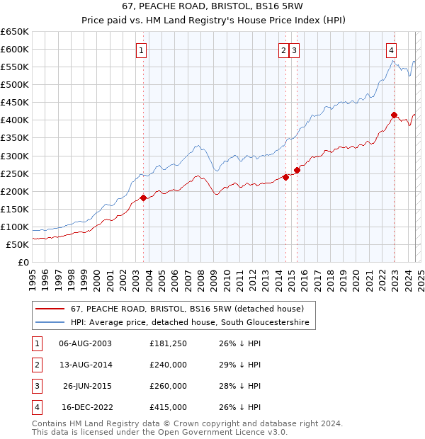 67, PEACHE ROAD, BRISTOL, BS16 5RW: Price paid vs HM Land Registry's House Price Index