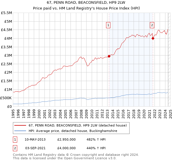 67, PENN ROAD, BEACONSFIELD, HP9 2LW: Price paid vs HM Land Registry's House Price Index