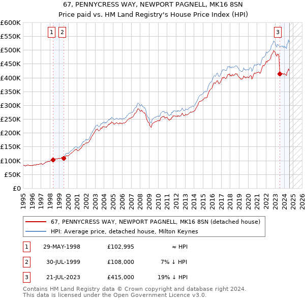 67, PENNYCRESS WAY, NEWPORT PAGNELL, MK16 8SN: Price paid vs HM Land Registry's House Price Index