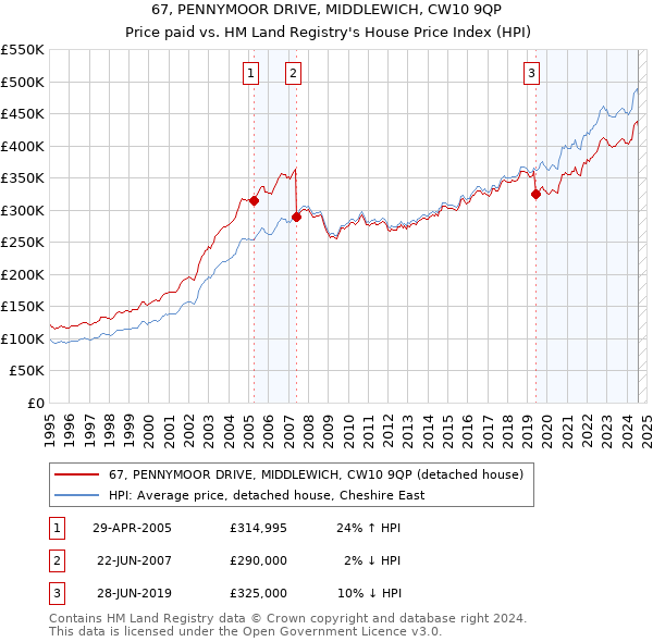 67, PENNYMOOR DRIVE, MIDDLEWICH, CW10 9QP: Price paid vs HM Land Registry's House Price Index