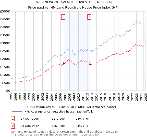 67, PINEWOOD AVENUE, LOWESTOFT, NR33 9AJ: Price paid vs HM Land Registry's House Price Index