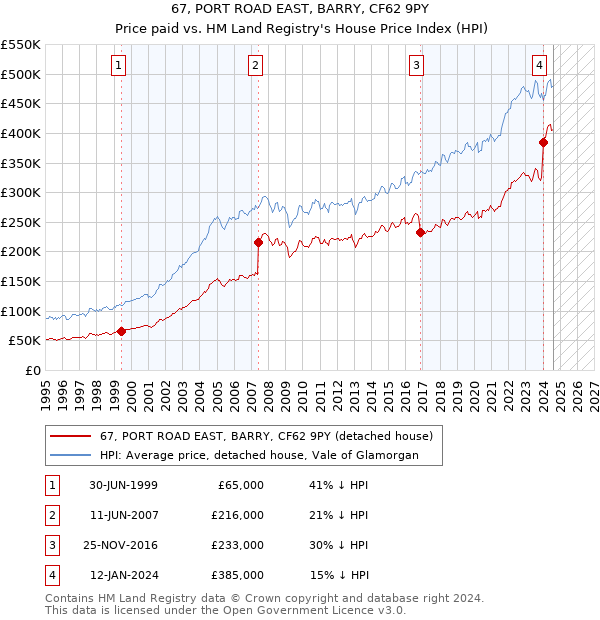 67, PORT ROAD EAST, BARRY, CF62 9PY: Price paid vs HM Land Registry's House Price Index