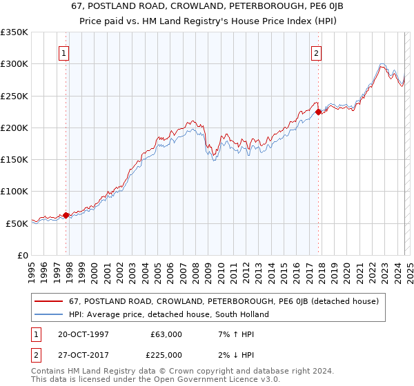 67, POSTLAND ROAD, CROWLAND, PETERBOROUGH, PE6 0JB: Price paid vs HM Land Registry's House Price Index