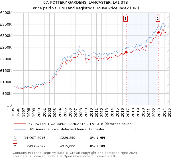 67, POTTERY GARDENS, LANCASTER, LA1 3TB: Price paid vs HM Land Registry's House Price Index