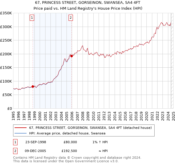 67, PRINCESS STREET, GORSEINON, SWANSEA, SA4 4FT: Price paid vs HM Land Registry's House Price Index