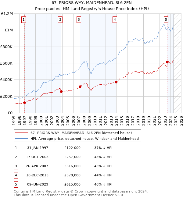 67, PRIORS WAY, MAIDENHEAD, SL6 2EN: Price paid vs HM Land Registry's House Price Index