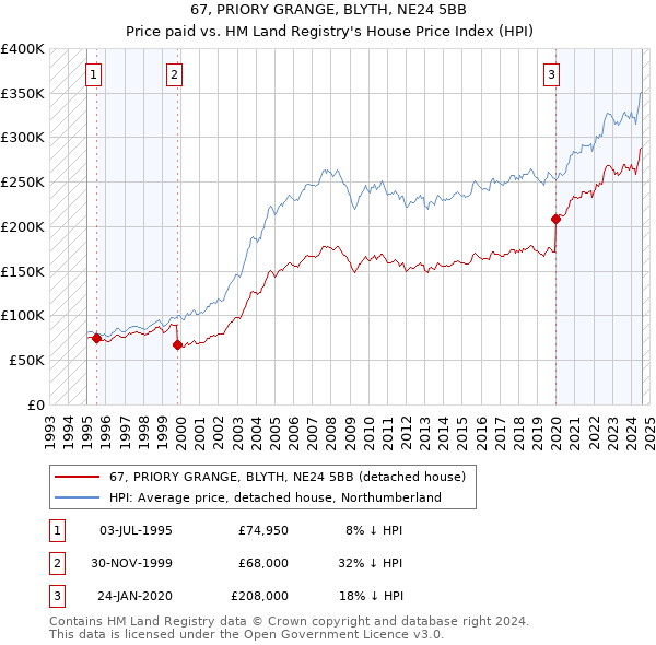 67, PRIORY GRANGE, BLYTH, NE24 5BB: Price paid vs HM Land Registry's House Price Index