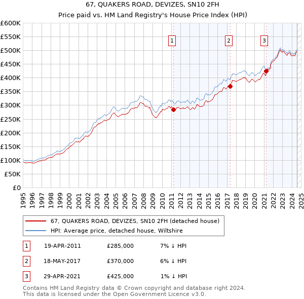 67, QUAKERS ROAD, DEVIZES, SN10 2FH: Price paid vs HM Land Registry's House Price Index