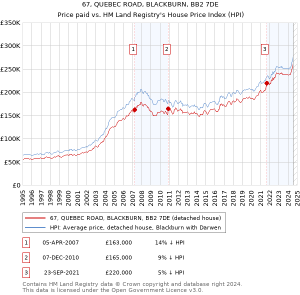 67, QUEBEC ROAD, BLACKBURN, BB2 7DE: Price paid vs HM Land Registry's House Price Index