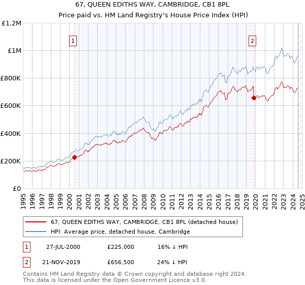 67, QUEEN EDITHS WAY, CAMBRIDGE, CB1 8PL: Price paid vs HM Land Registry's House Price Index