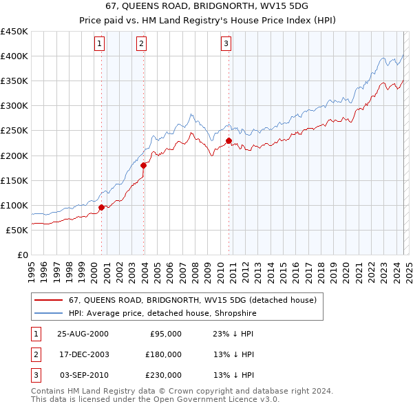 67, QUEENS ROAD, BRIDGNORTH, WV15 5DG: Price paid vs HM Land Registry's House Price Index