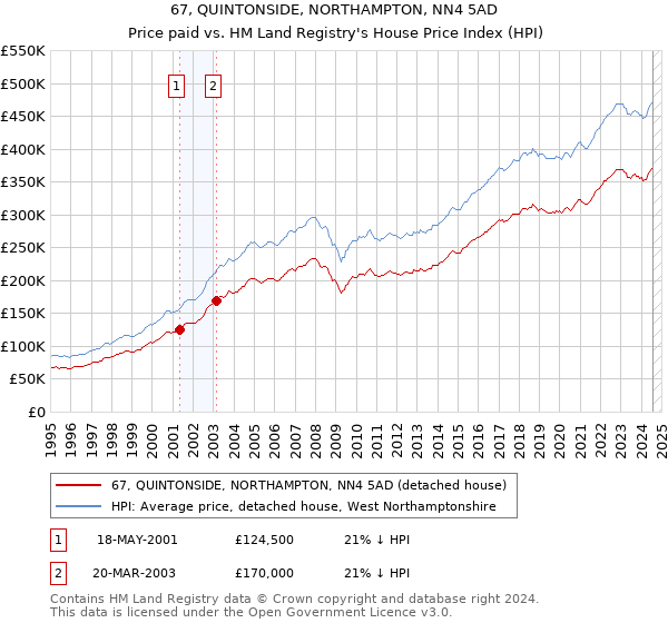 67, QUINTONSIDE, NORTHAMPTON, NN4 5AD: Price paid vs HM Land Registry's House Price Index