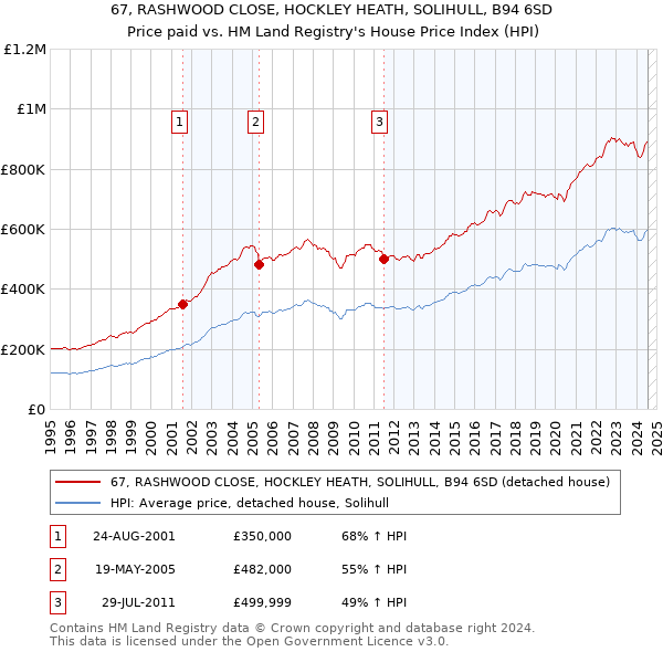 67, RASHWOOD CLOSE, HOCKLEY HEATH, SOLIHULL, B94 6SD: Price paid vs HM Land Registry's House Price Index