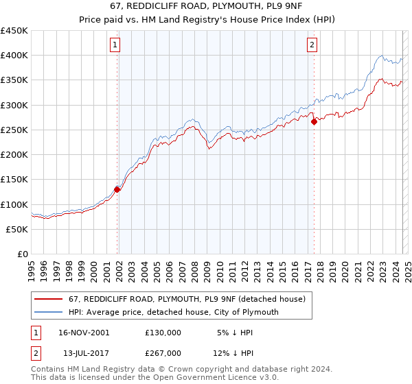 67, REDDICLIFF ROAD, PLYMOUTH, PL9 9NF: Price paid vs HM Land Registry's House Price Index