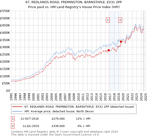 67, REDLANDS ROAD, FREMINGTON, BARNSTAPLE, EX31 2PP: Price paid vs HM Land Registry's House Price Index