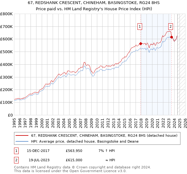 67, REDSHANK CRESCENT, CHINEHAM, BASINGSTOKE, RG24 8HS: Price paid vs HM Land Registry's House Price Index