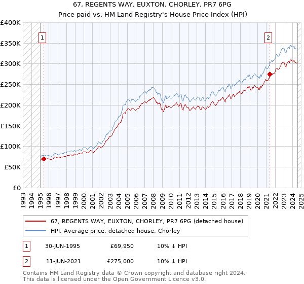 67, REGENTS WAY, EUXTON, CHORLEY, PR7 6PG: Price paid vs HM Land Registry's House Price Index