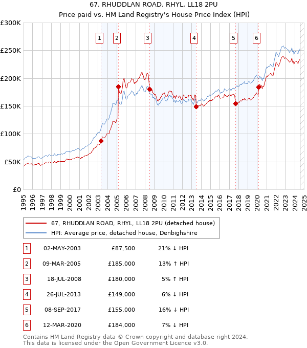 67, RHUDDLAN ROAD, RHYL, LL18 2PU: Price paid vs HM Land Registry's House Price Index