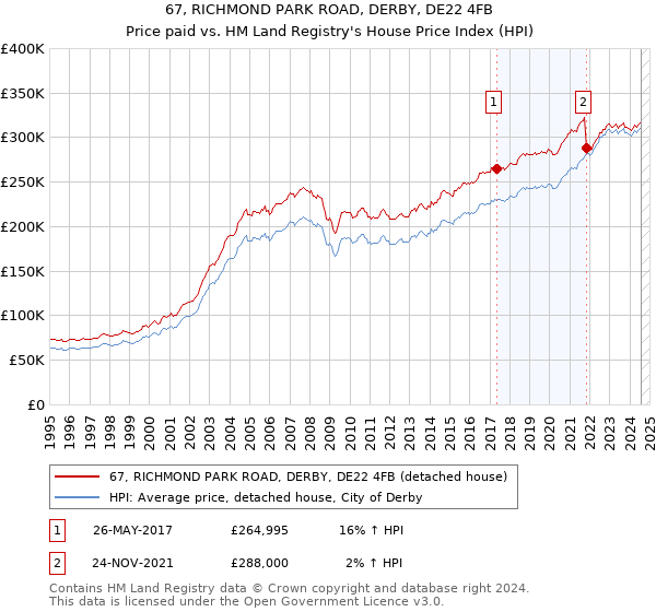 67, RICHMOND PARK ROAD, DERBY, DE22 4FB: Price paid vs HM Land Registry's House Price Index