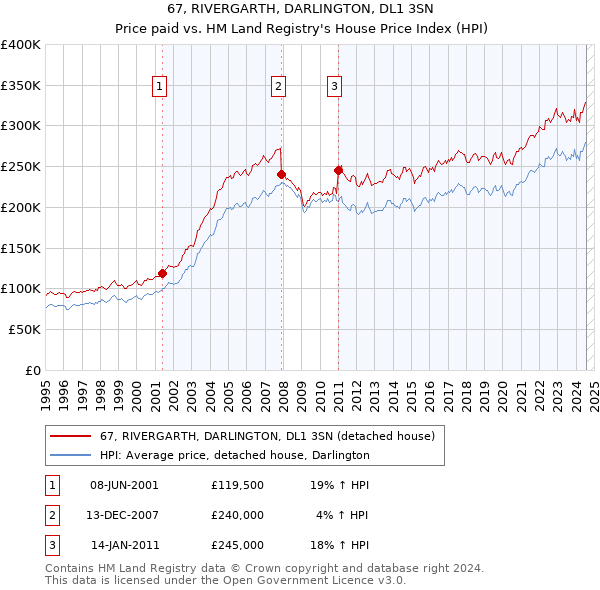 67, RIVERGARTH, DARLINGTON, DL1 3SN: Price paid vs HM Land Registry's House Price Index