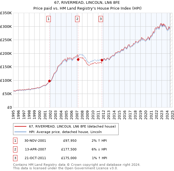 67, RIVERMEAD, LINCOLN, LN6 8FE: Price paid vs HM Land Registry's House Price Index